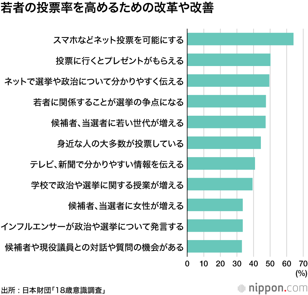 衆院選、「投票する」「多分、投票する」は55.2％―18歳意識調査