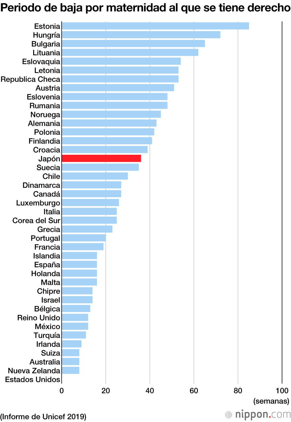 El sistema japonés de bajas por paternidad es el mejor del mundo, pero no da resultados