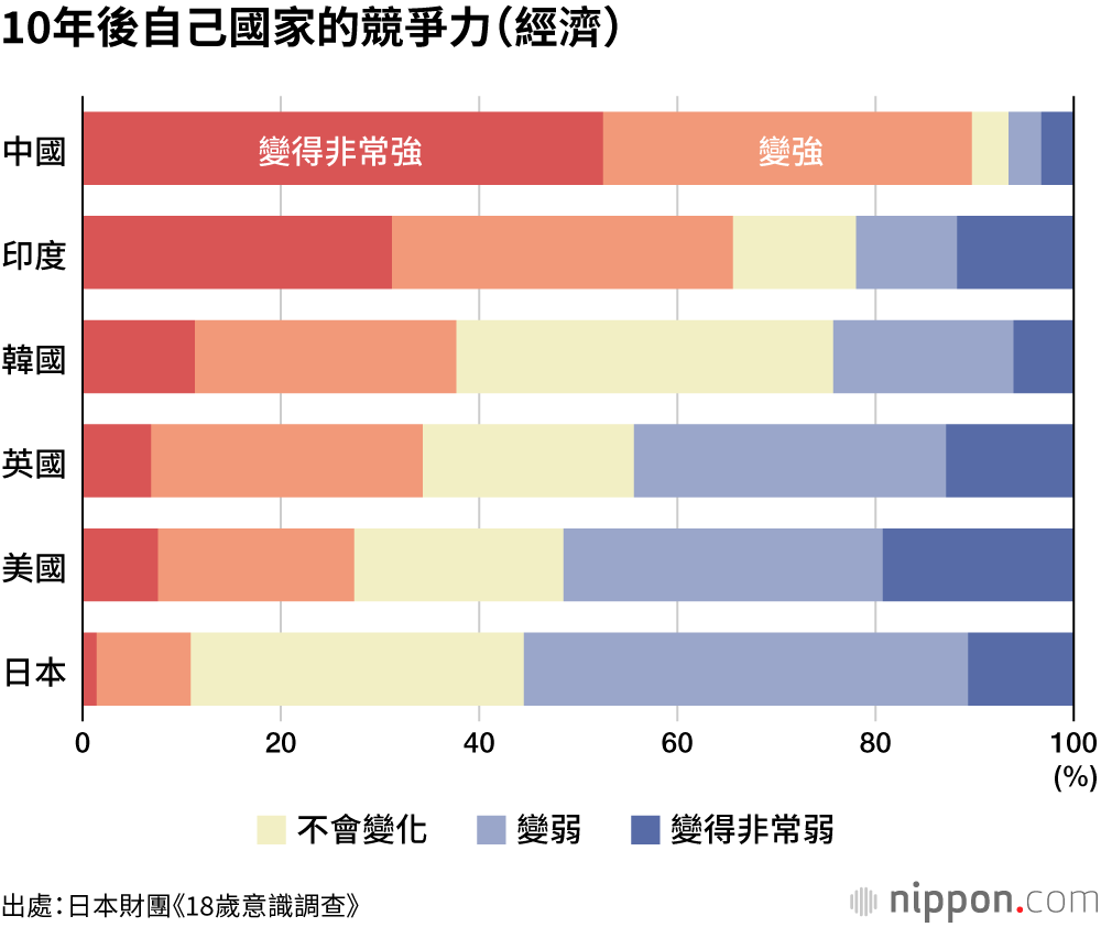18歲意識調查：認為「未來會變好」的日本年輕人，僅有13.9%