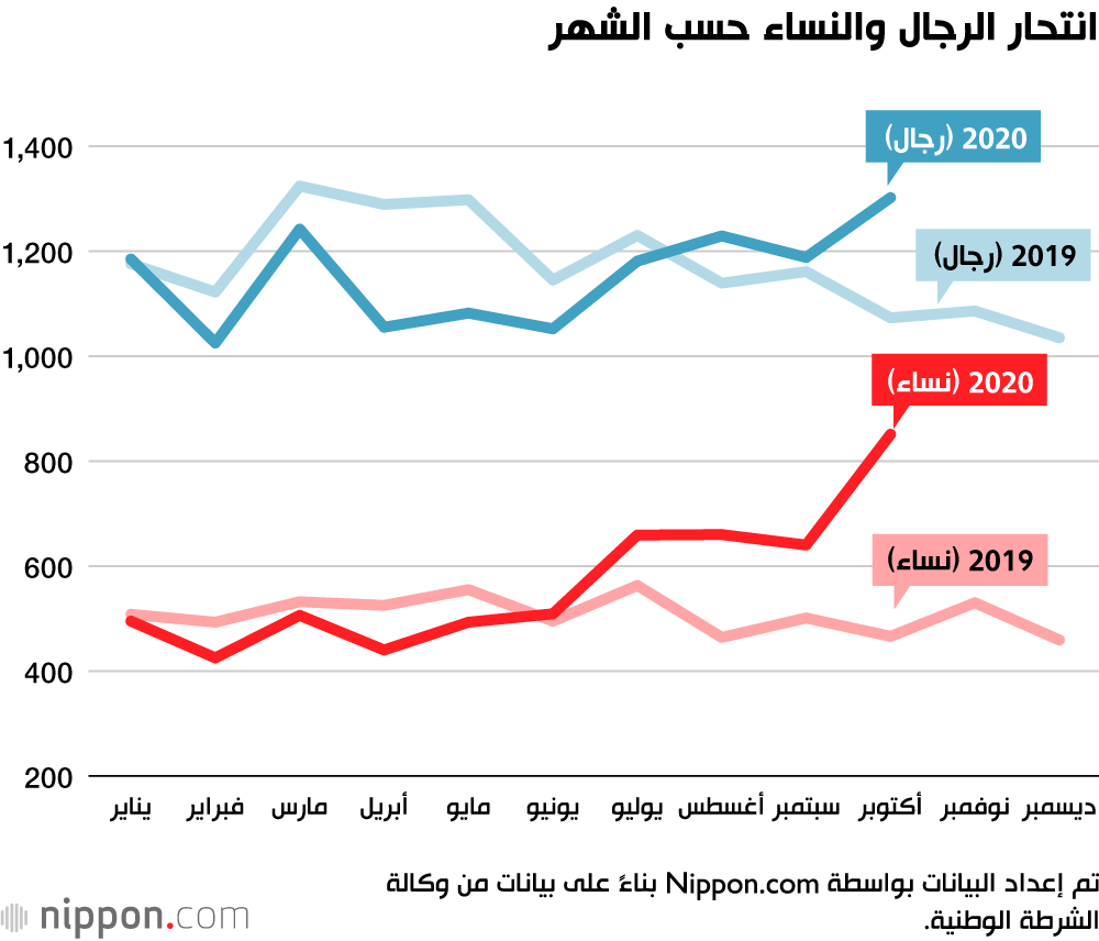 ارتفاع حالات الانتحار في اليابان