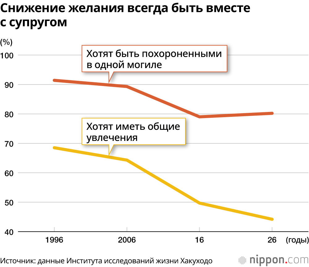 Снижение желания всегда быть вместе с супругом