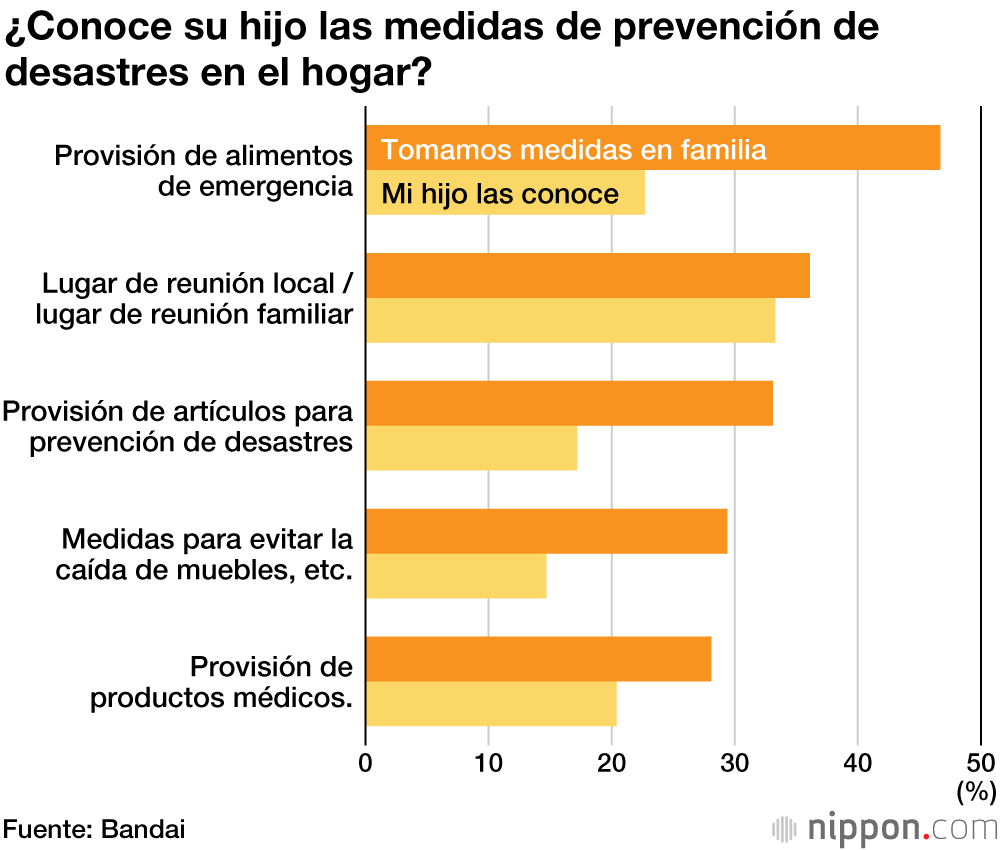 Menos del 20 % de los hogares hablan con sus hijos sobre las medidas de prevención de desastres