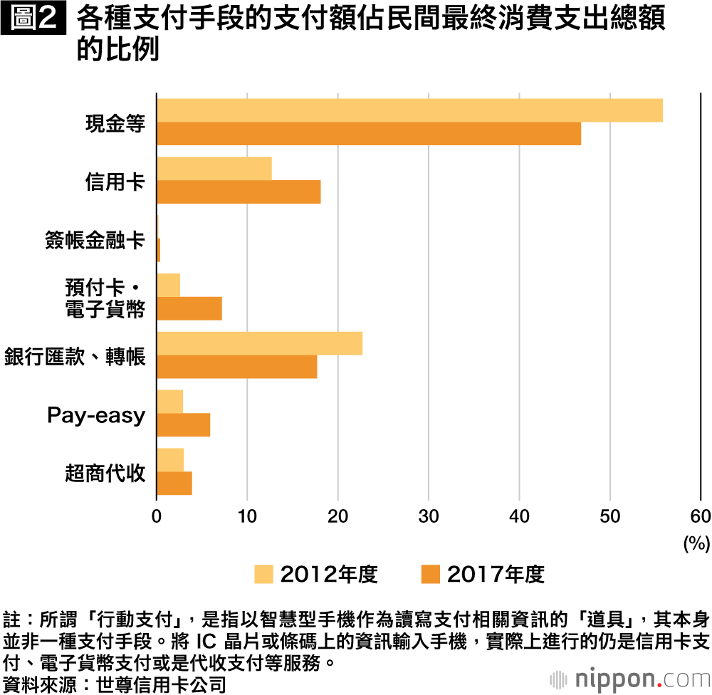 日本無現金化的發展情況