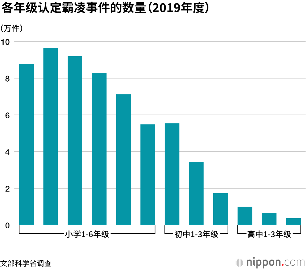 83%的小学中学存在霸凌现象：连续6年增加，创历史新高的61万件