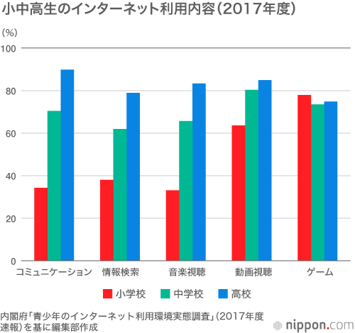 小学生の3割、中学生の過半数が視力1.0未満：ネット利用時間は年々増加