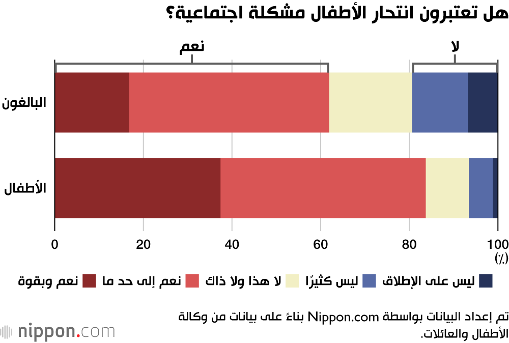 هل تعتبرون انتحار الأطفال مشكلة اجتماعية؟