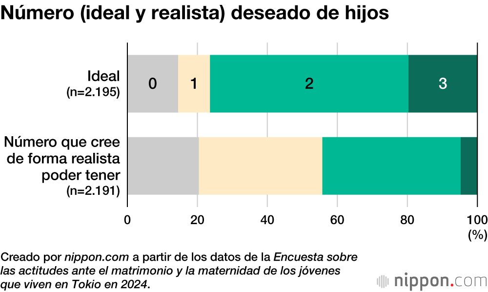 Número (ideal y realista) deseado de hijos