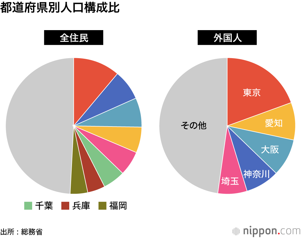都道府県別人口構成比