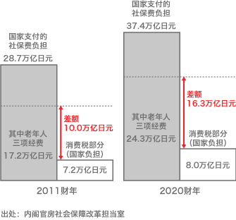 2012年是日本社保的分歧点