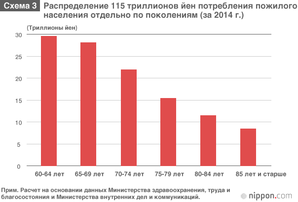 Особенности потребления пожилого населения в цифрах