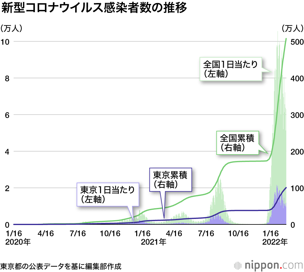 【データ更新終了】全国の新規感染9401人 : 3年4カ月で累計3380万人が感染（5月8日）