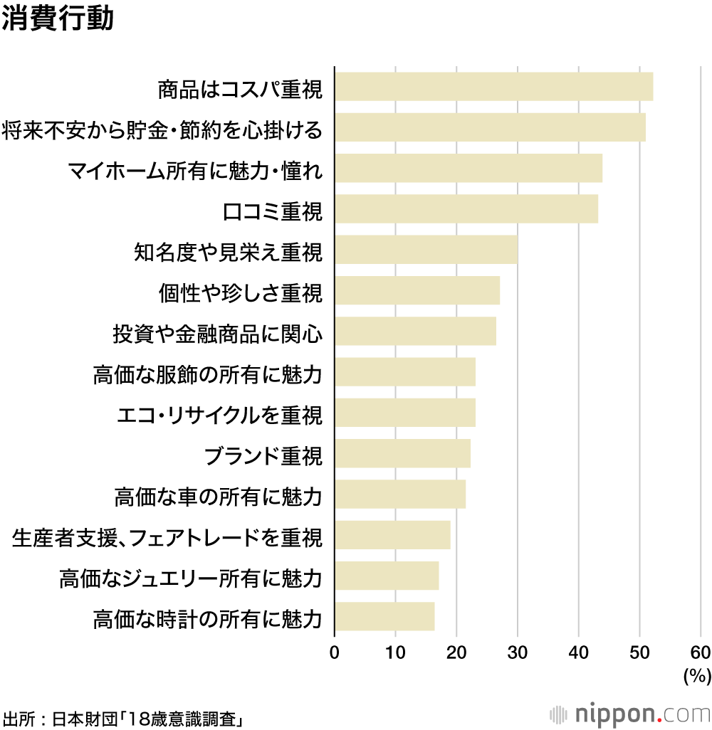 「大人」の自覚、47.9%―日本財団「18歳意識調査」 : 情報源は民放テレビ、消費は堅実