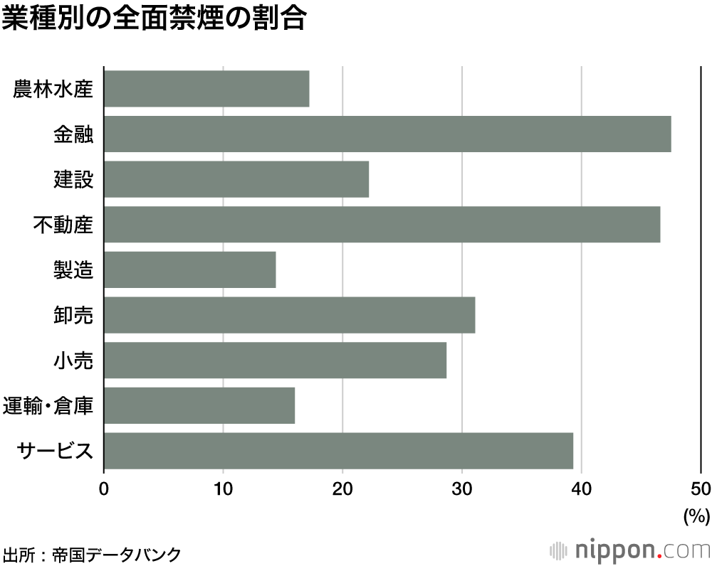 26%が全面禁煙、半数超が完全分煙 : 改正健康増進法への企業の対応