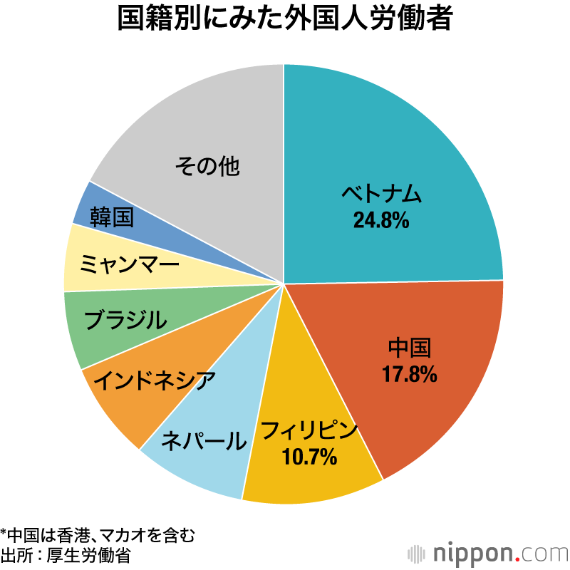 国籍別にみた外国人労働者