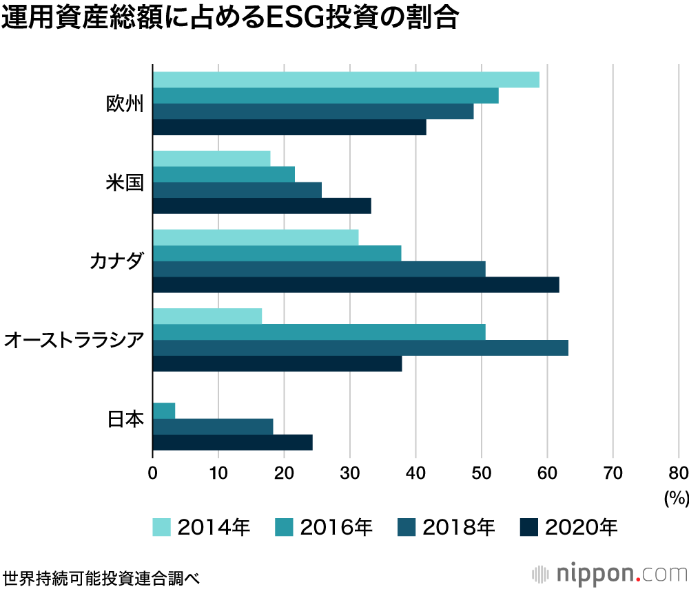 日本のESG投資、2020年は32％増の320兆円