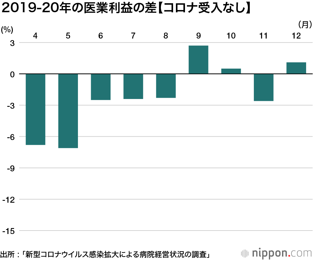 コロナで病院経営悪化 : 4割で冬の賞与減額