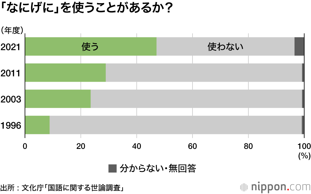 大迫の活躍で「半端ない」に市民権？ ―文化庁・国語に関する世論調査