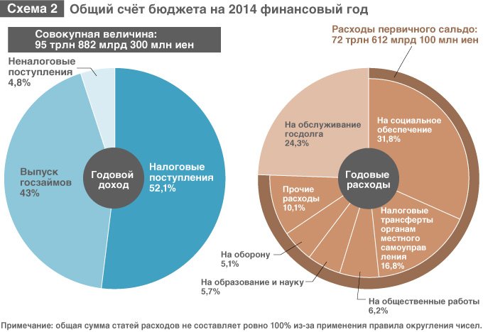 Почему Японии не удаётся восстановить свои финансы?