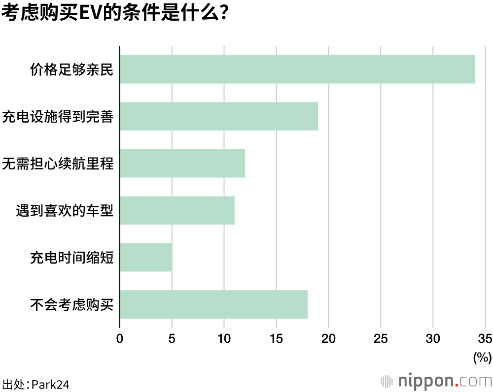 EV车主占比仅为1%，有意购买者主要考虑“200万日元以下车型”
