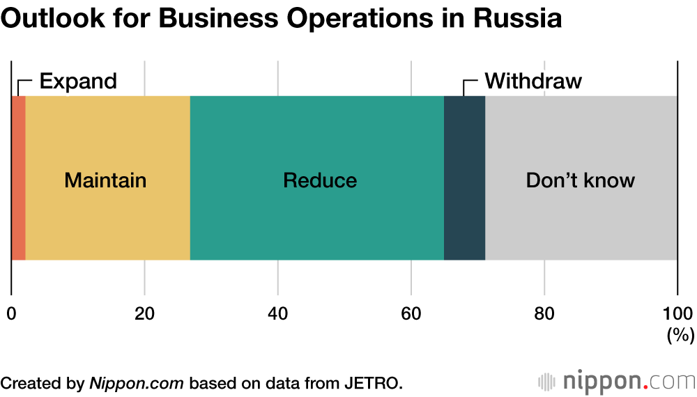 Japanese Companies Suspend or Downsize Operations in Russia