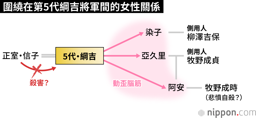 圍繞在第5代綱吉將軍間的女性關係