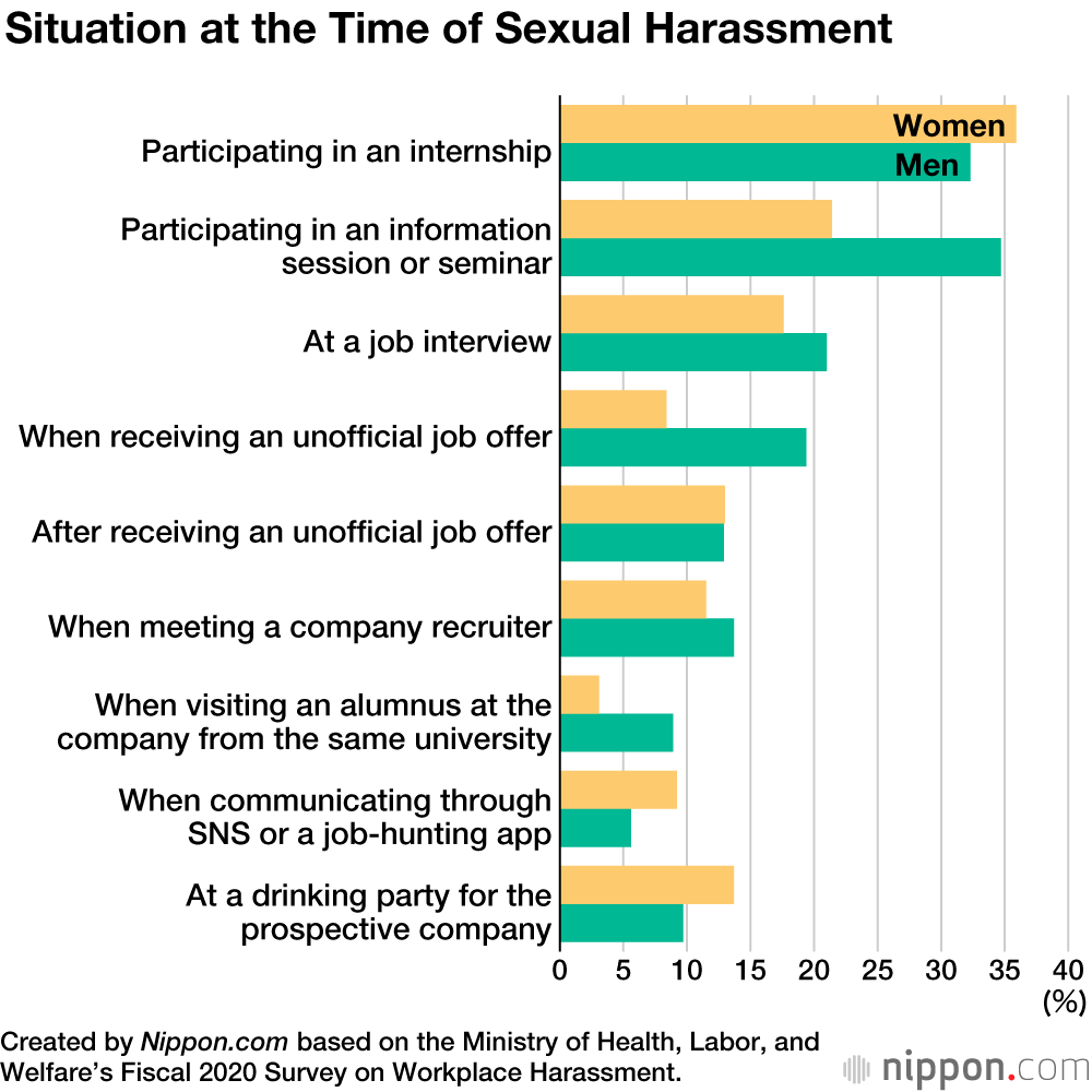 A Quarter of Job-Hunting University Students Sexually Harassed