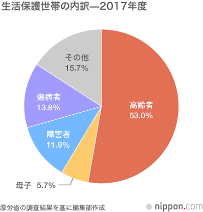 生活保護、高齢者増え最多164万世帯—2017年度