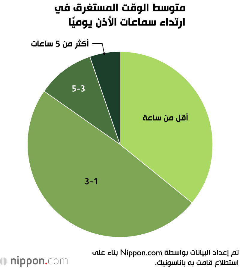 متوسط الوقت المستغرق في ارتداء سماعات الأذن يوميًا