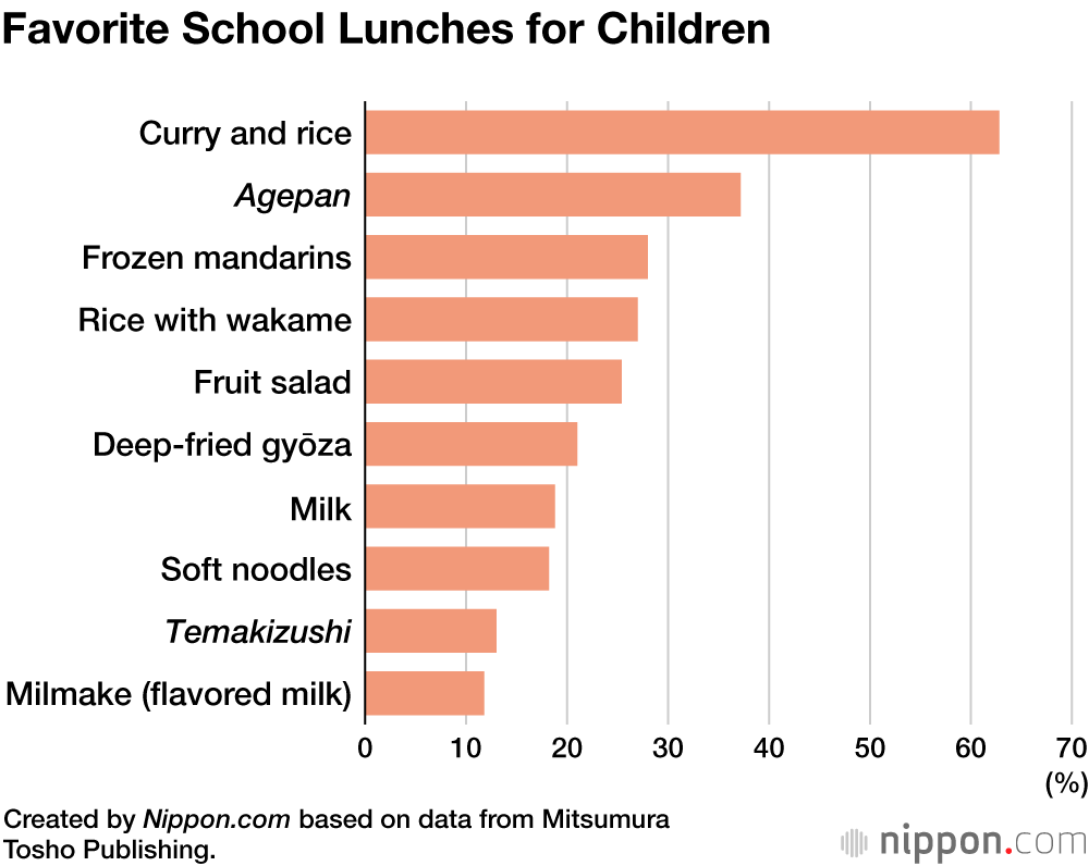 Favorite School Lunches for Children