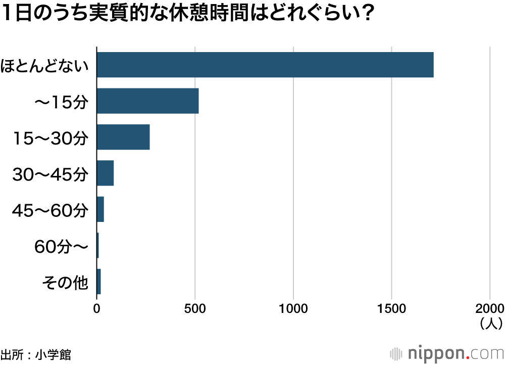 1日のうち実質的な休憩時間はどれくらい？