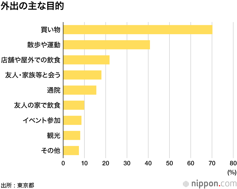 “路上飲み”したことある10.5％―東京都若者アンケート : 過半数が緊急事態中の外出は週1日以内