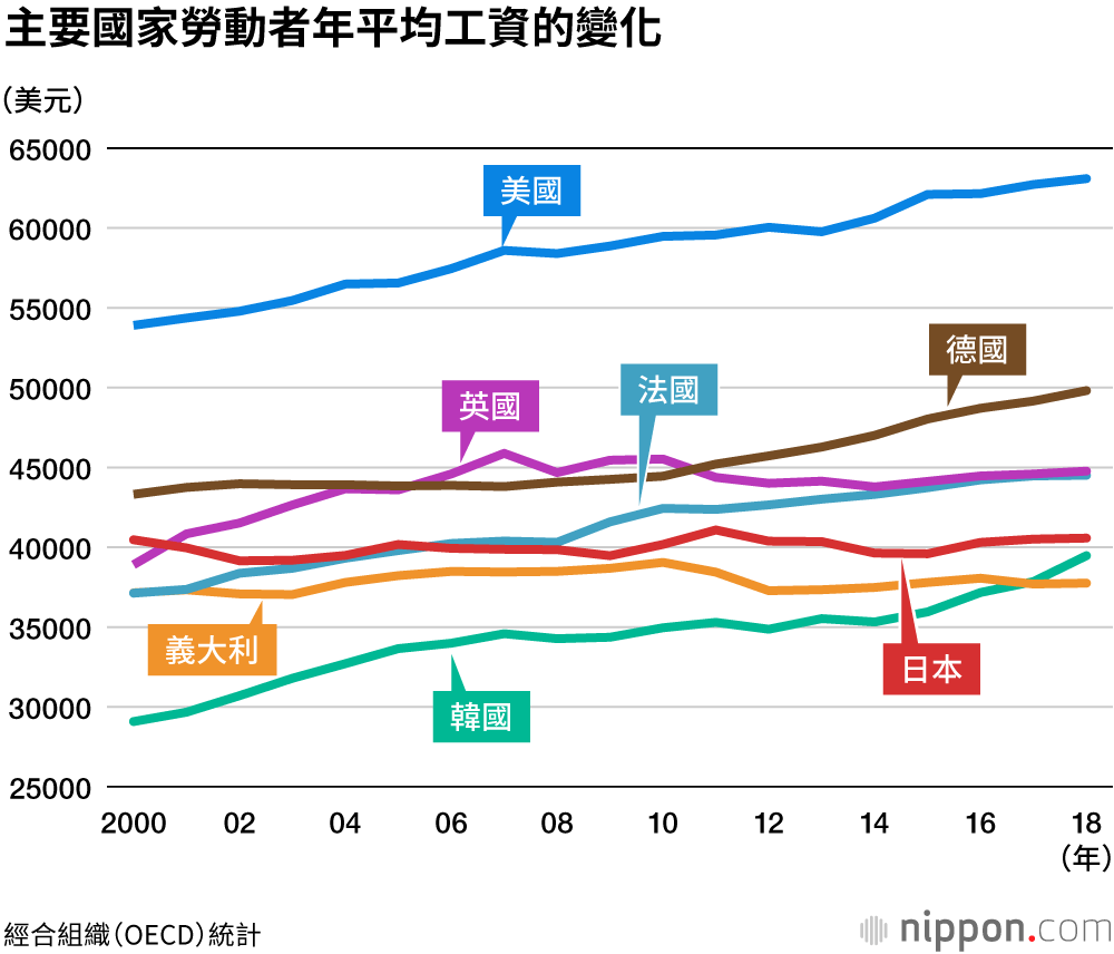 2019年，勞動時間減少，貨幣薪資6年來首次下降