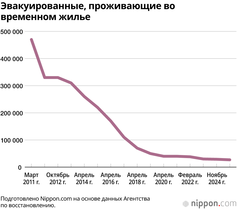 Эвакуированные, проживающие во временном жилье