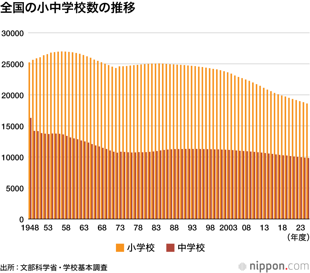 全国の小中学校の推移