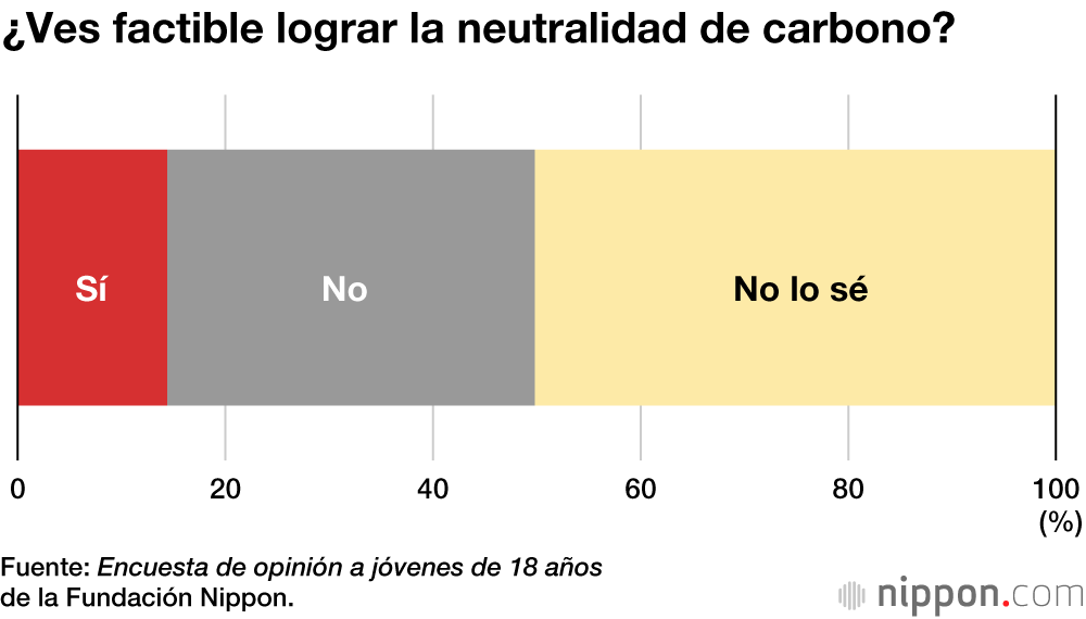 Los jóvenes japoneses son conscientes de la dificultad de alcanzar la neutralidad de carbono 
