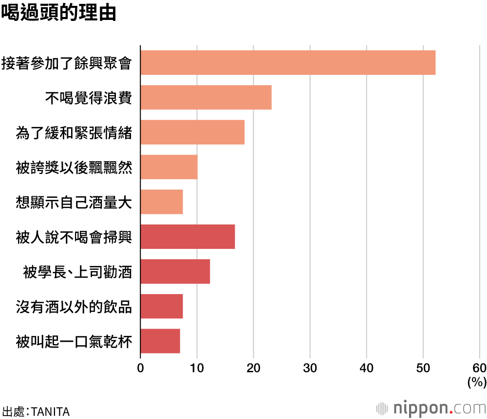喝過頭的理由