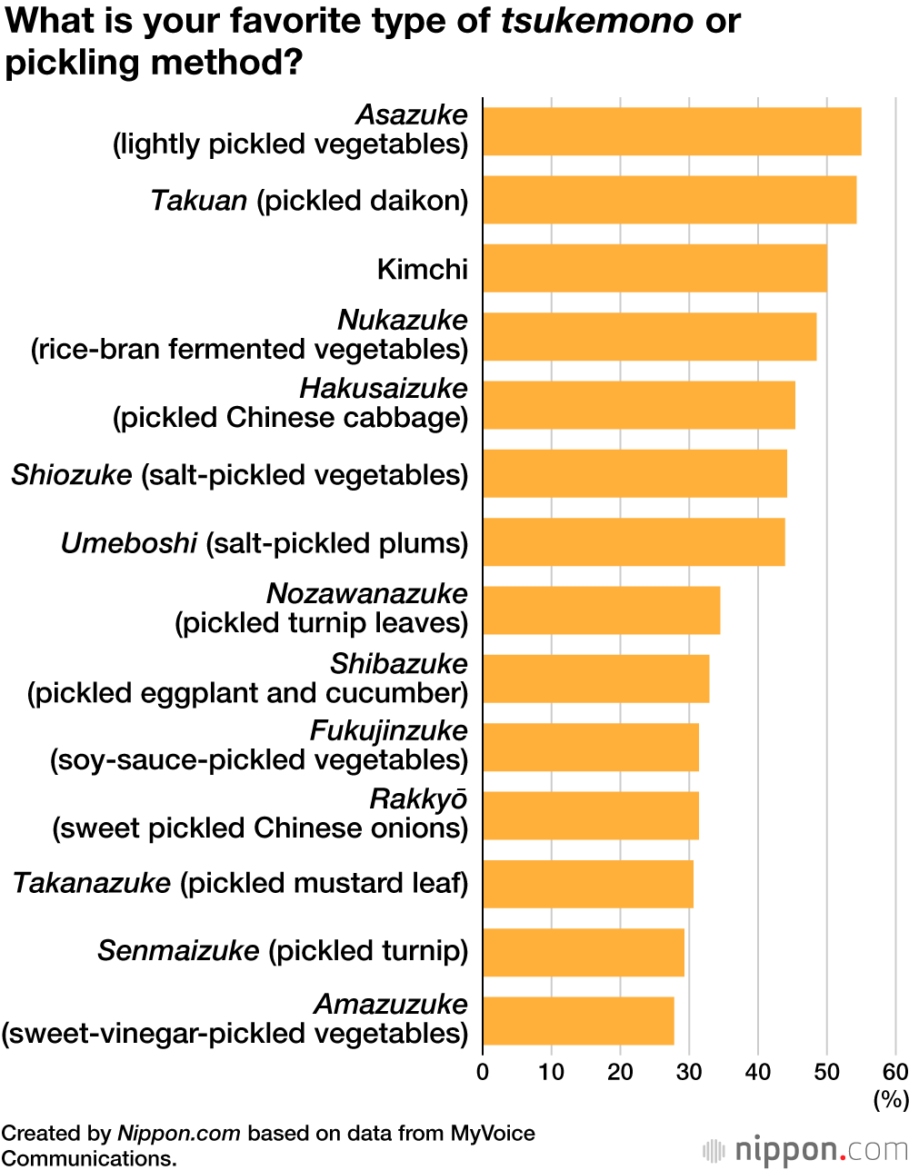 What is your favorite type of tsukemono or pickling method?
