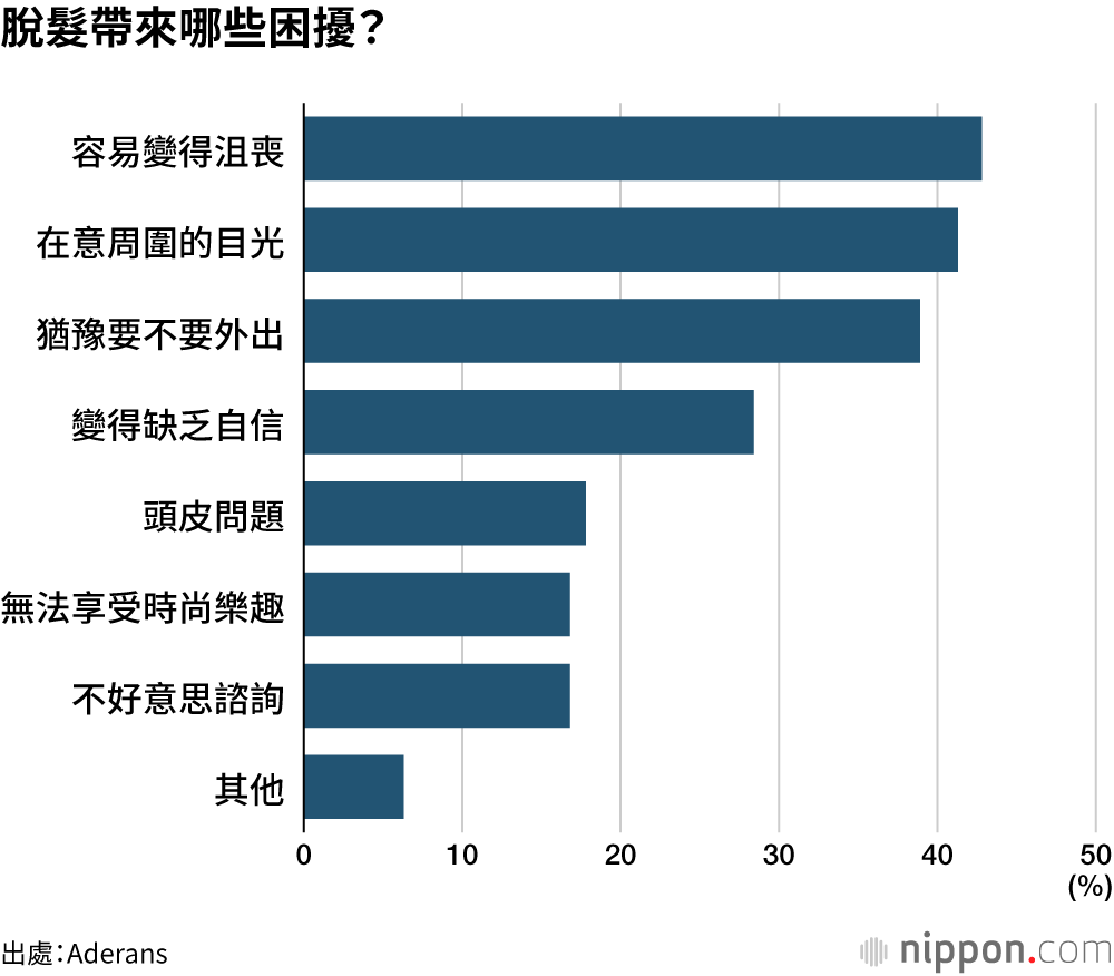脫髮帶來哪些困擾？