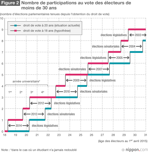 Le droit de vote à 18 ans changera-t-il la politique japonaise ?