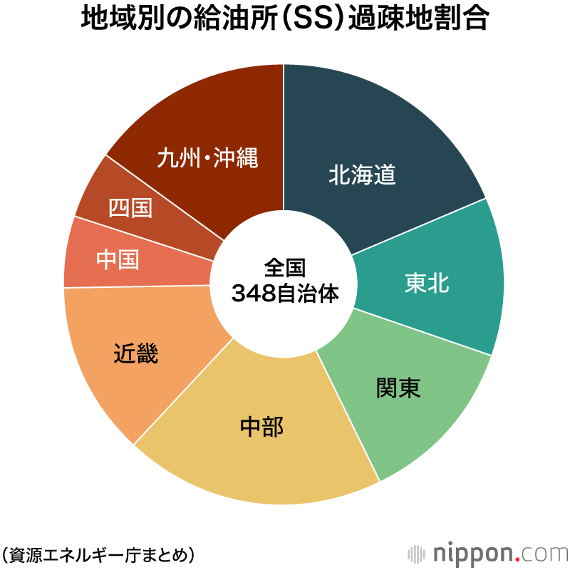 地域別の給油所（SS）過疎地割合
