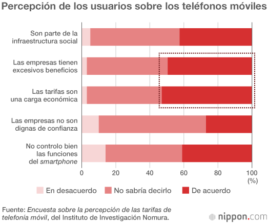 Los japoneses desconfían de las empresas de telefonía y sus altas tarifas