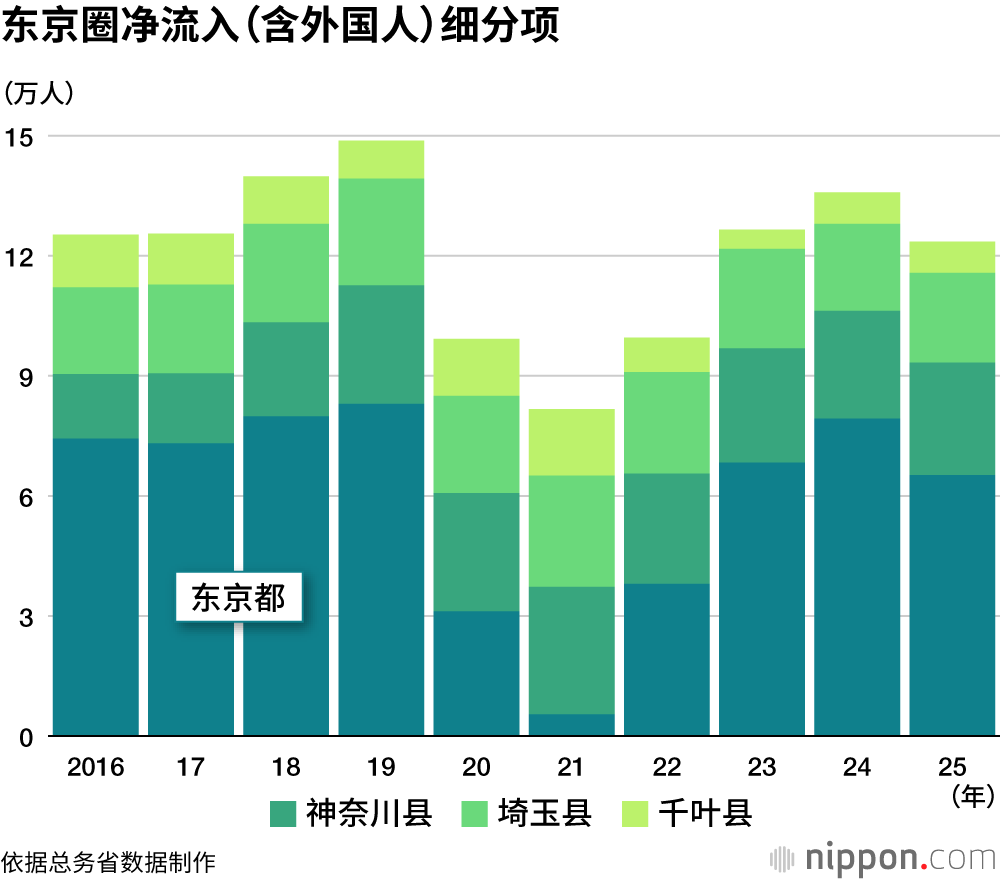 东京圈净流入（含外国人）细分项