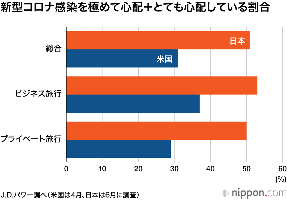 新型コロナの不安が旅行意欲に影落とす : 米国人より慎重な日本人