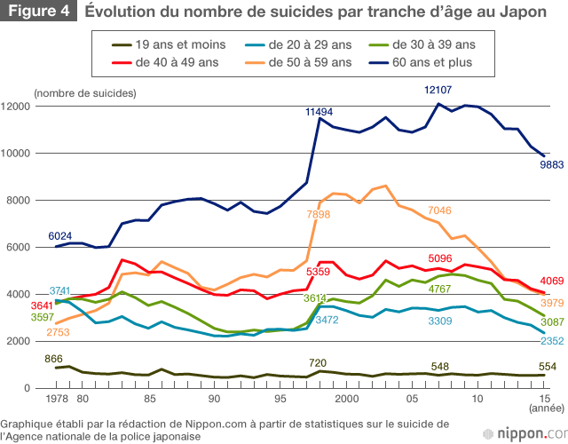 Le nombre de suicides continue à diminuer au Japon…