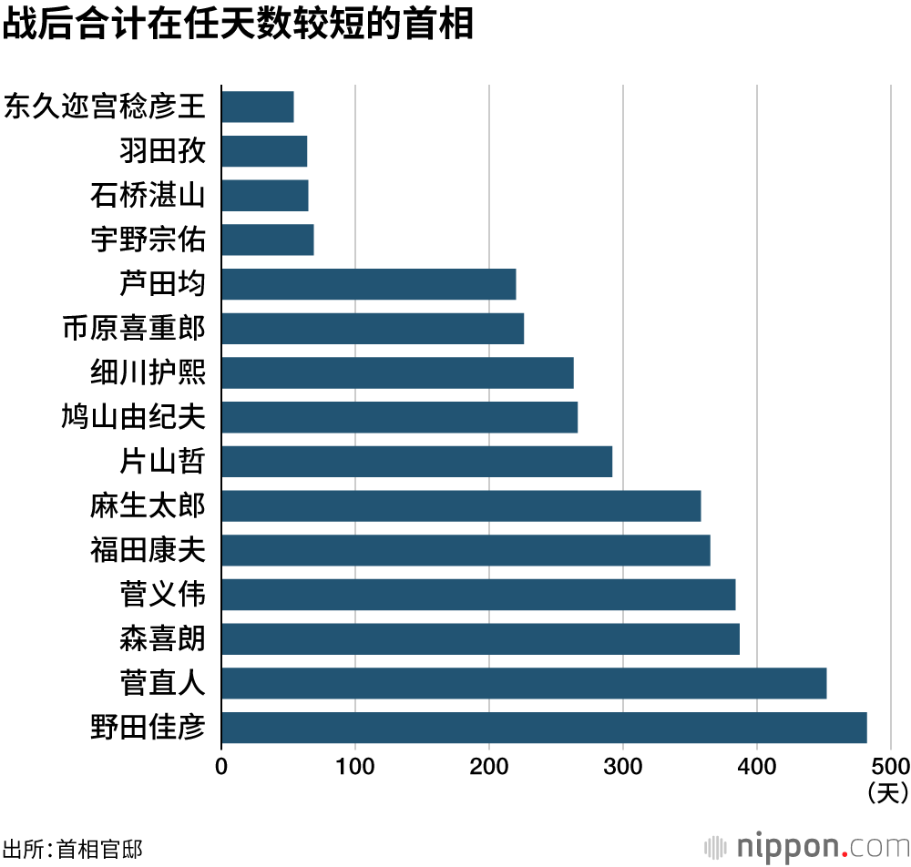 战后合计在任天数较短的首相