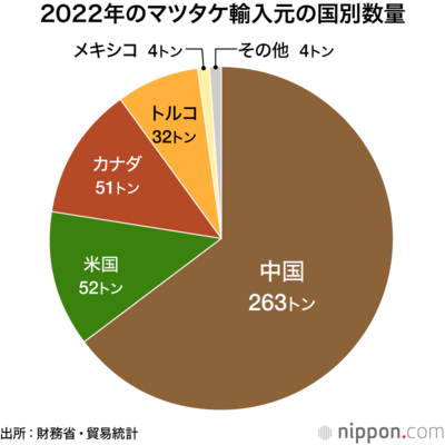 2022年のマツタケ輸入元の国別数量
