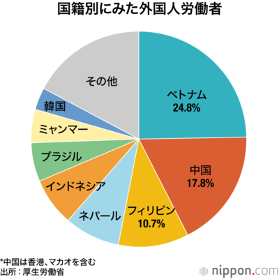 国籍別にみた外国人労働者