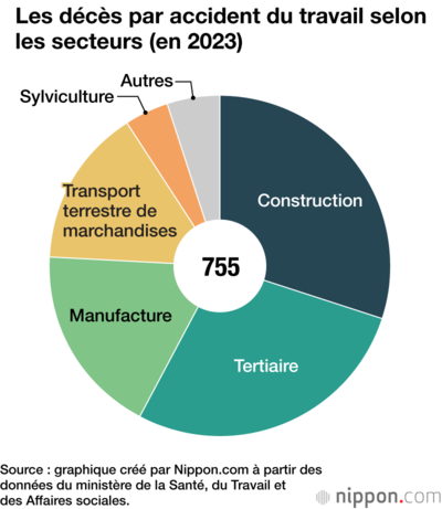 Les décès par accident du travail selon les secteurs (en 2023)