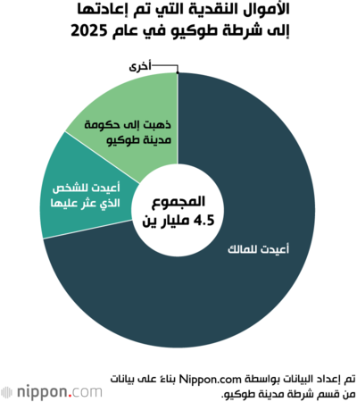 الأموال النقدية التي تم إعادتها إلى شرطة طوكيو في عام 2025