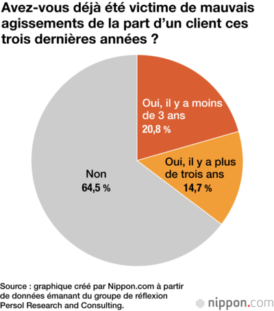 Avez-vous déjà été victime de mauvais agissements de la part d’un client ces trois dernières années ?